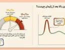 فشار خون بالا بعد از زایمان